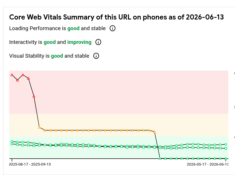 Core Web Vitals data from CrUX showing the improvement after launch