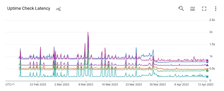Graph showing Nexcess performance comparison