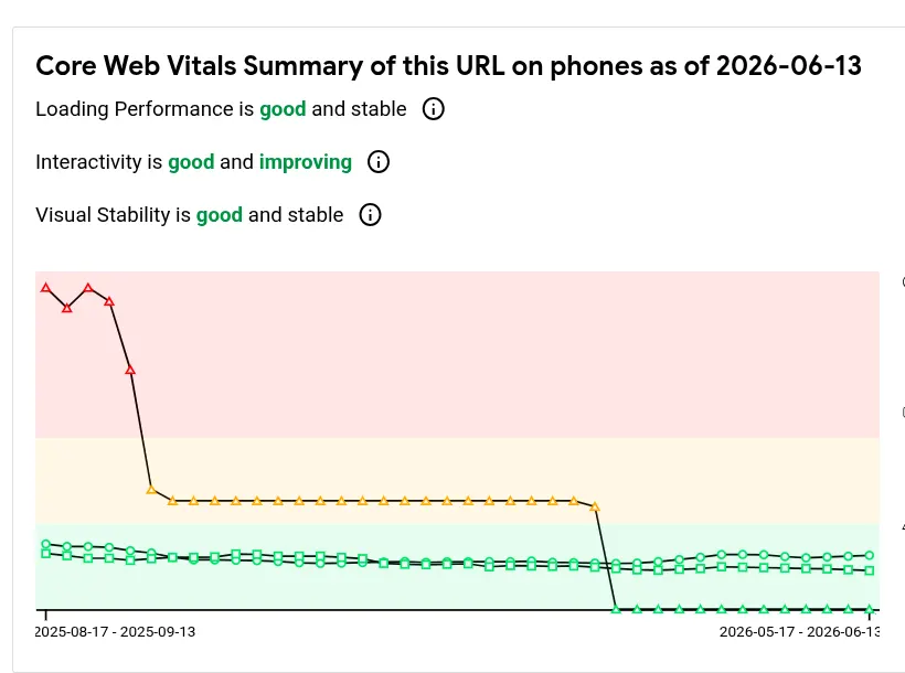 Core Web Vitals data from CrUX showing the improvement after launch